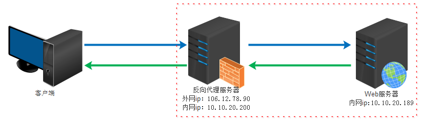 反向代理