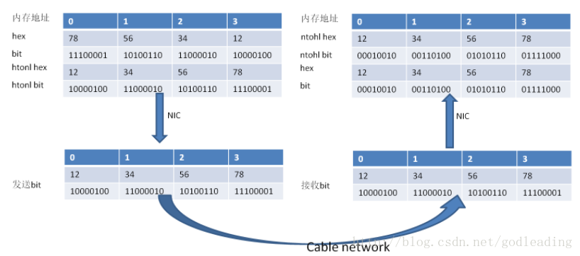 bit网络发送