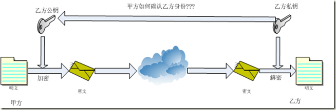 非对称加密算法加密流程和解密流程