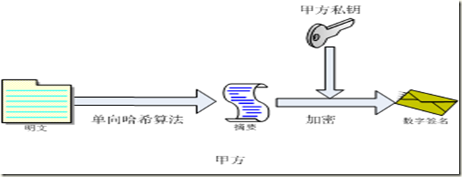 摘要算法及数字签名过程