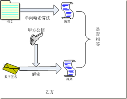 检验数据完整性过程