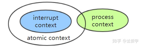 中断上下文、进程上下文和atomic上下文的关系